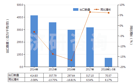 2014-2018年3月中國其他橡、塑或再生皮革外底，皮革鞋面的鞋靴(HS64039900)出口量及增速統(tǒng)計
